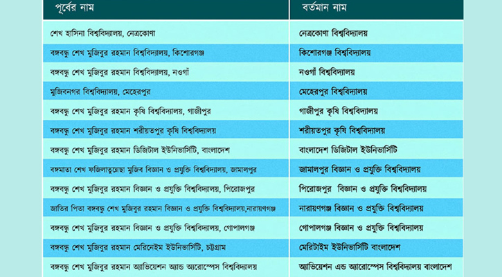 ১৩ বিশ্ববিদ্যালয় থেকে শেখ পরিবারের নাম পরিবর্তন